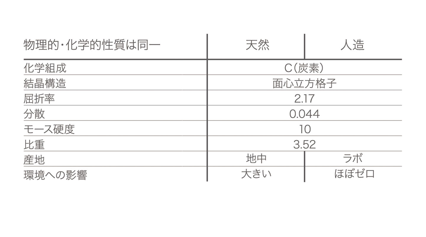 天然と人造の成分比較表